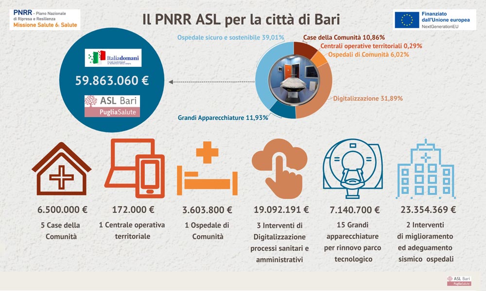  PNRR: presentato il Piano della ASL per la città di Bari, 60 milioni per potenziare territorio e ospedali 